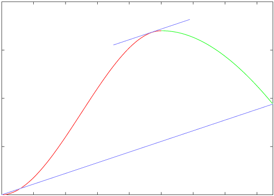 Figur som viser tangenten til en spline-funksjon i krysningspunktet
mellom to subsplines